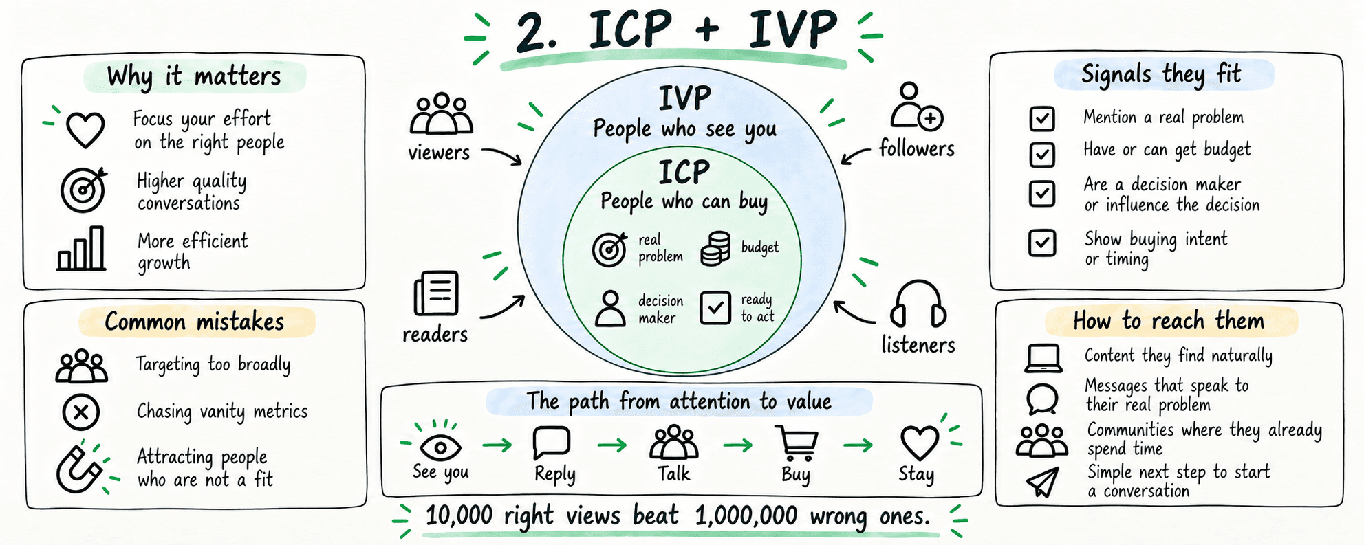 ICP and IVP: the IVP is everyone who sees you, and the ICP is the smaller circle inside it who can buy. The path from attention to value is see you, reply, talk, buy, stay. 10,000 right views beat 1,000,000 wrong ones.