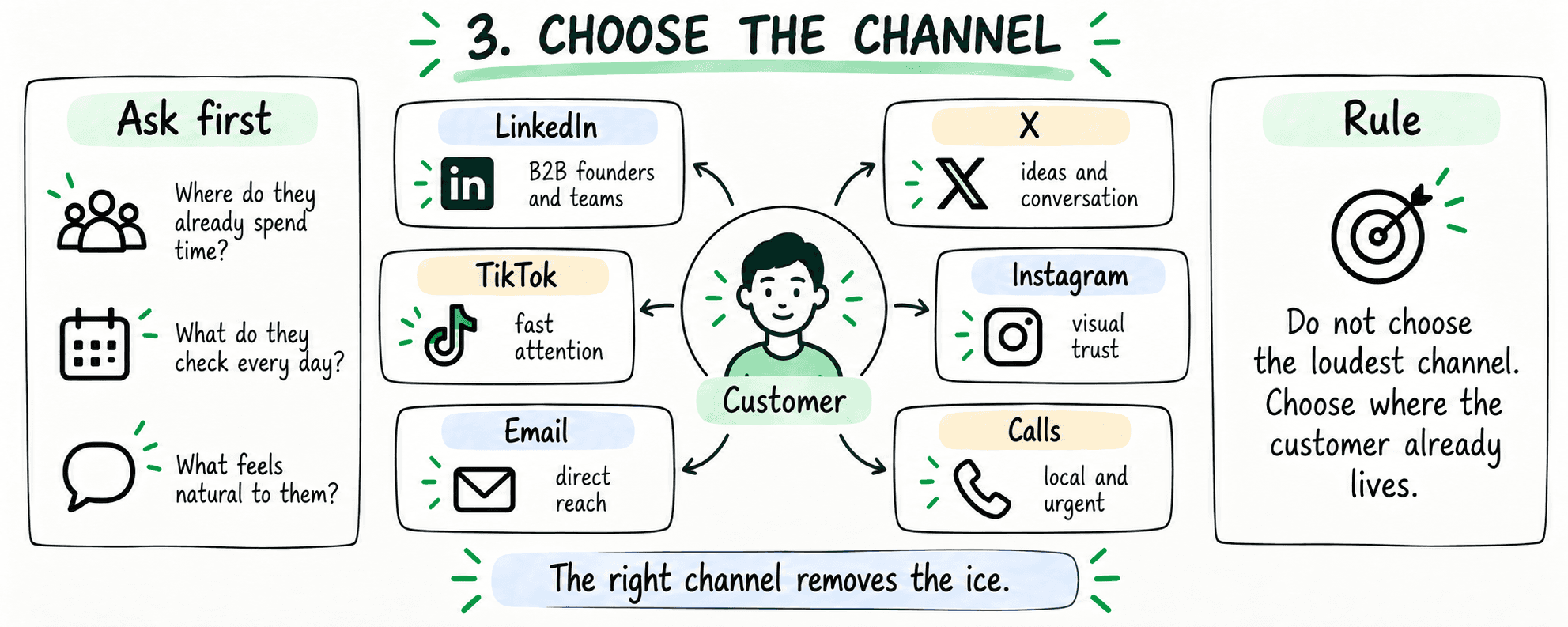 Choose the channel: LinkedIn, X, TikTok, Instagram, email and calls around the customer. Do not choose the loudest channel. Choose where the customer already lives. The right channel removes the ice.